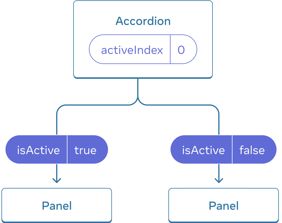 Kaavio, joka näyttää kolme komponenttia, yhden pääkomponentin nimeltään Accrodion ja kaksi alakomponenttia nimeltään Panel. Accordion sisältää activeIndex-arvon nolla, joka muuttuu ensimmäiselle paneelille välitetyksi isActive-arvoksi true, ja toiselle paneelille välitetyksi isActive-arvoksi false.